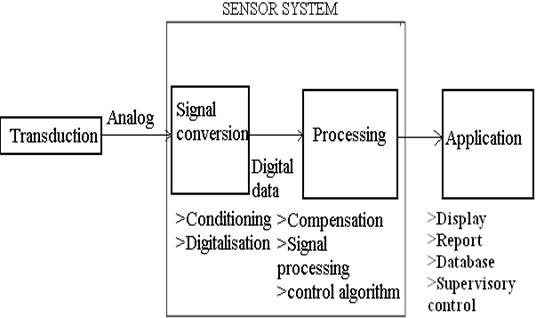 Plug and Play Sensors